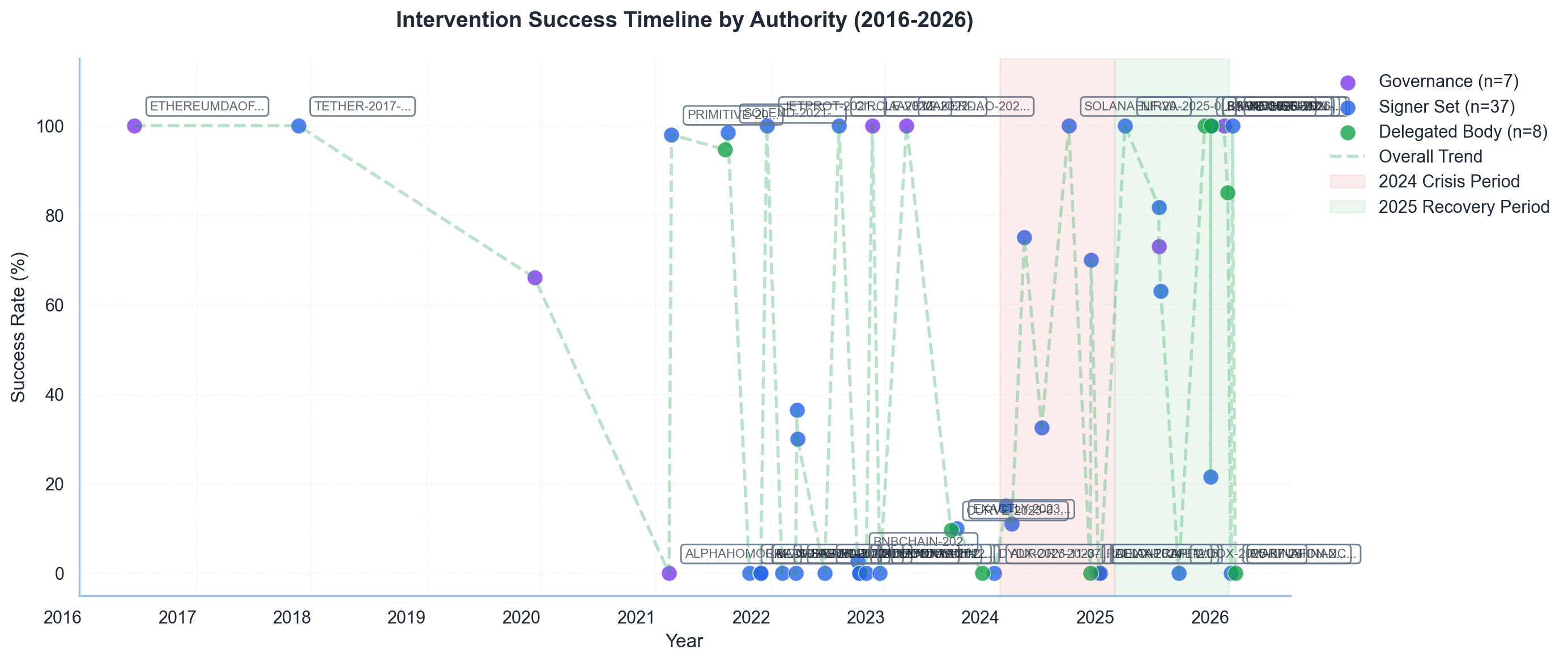 Case-level intervention success patterns