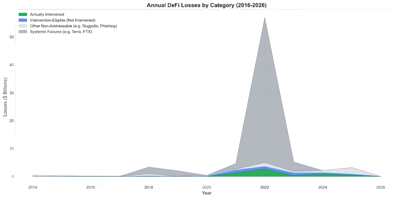 Four-layer decomposition of total value lost