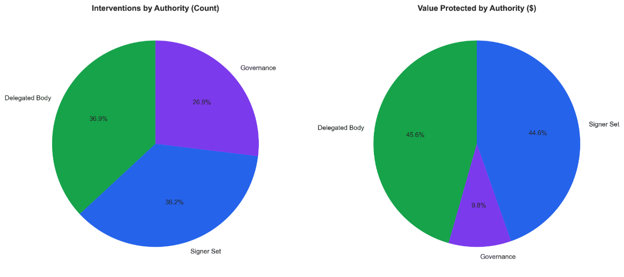Distribution of intervention authority types